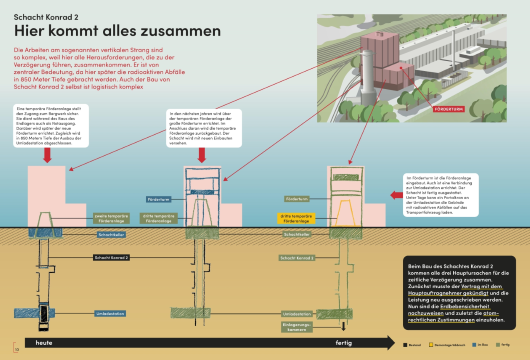 Die Infografik zeigt schematisch die wichtigsten über- und untertägigen Anlagen des Endlagers Konrad in einem dreistufigen Zeitverlauf.