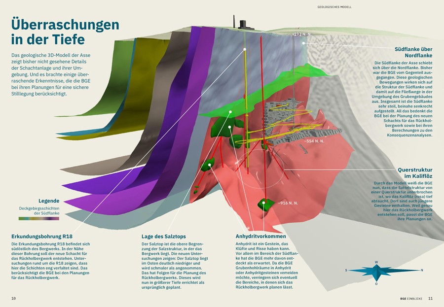 Geologisches 3D-Modell der Asse: Die Deckgebirgsschichten der Südflanke sind in verschiedenen Farben dargesrellt. 