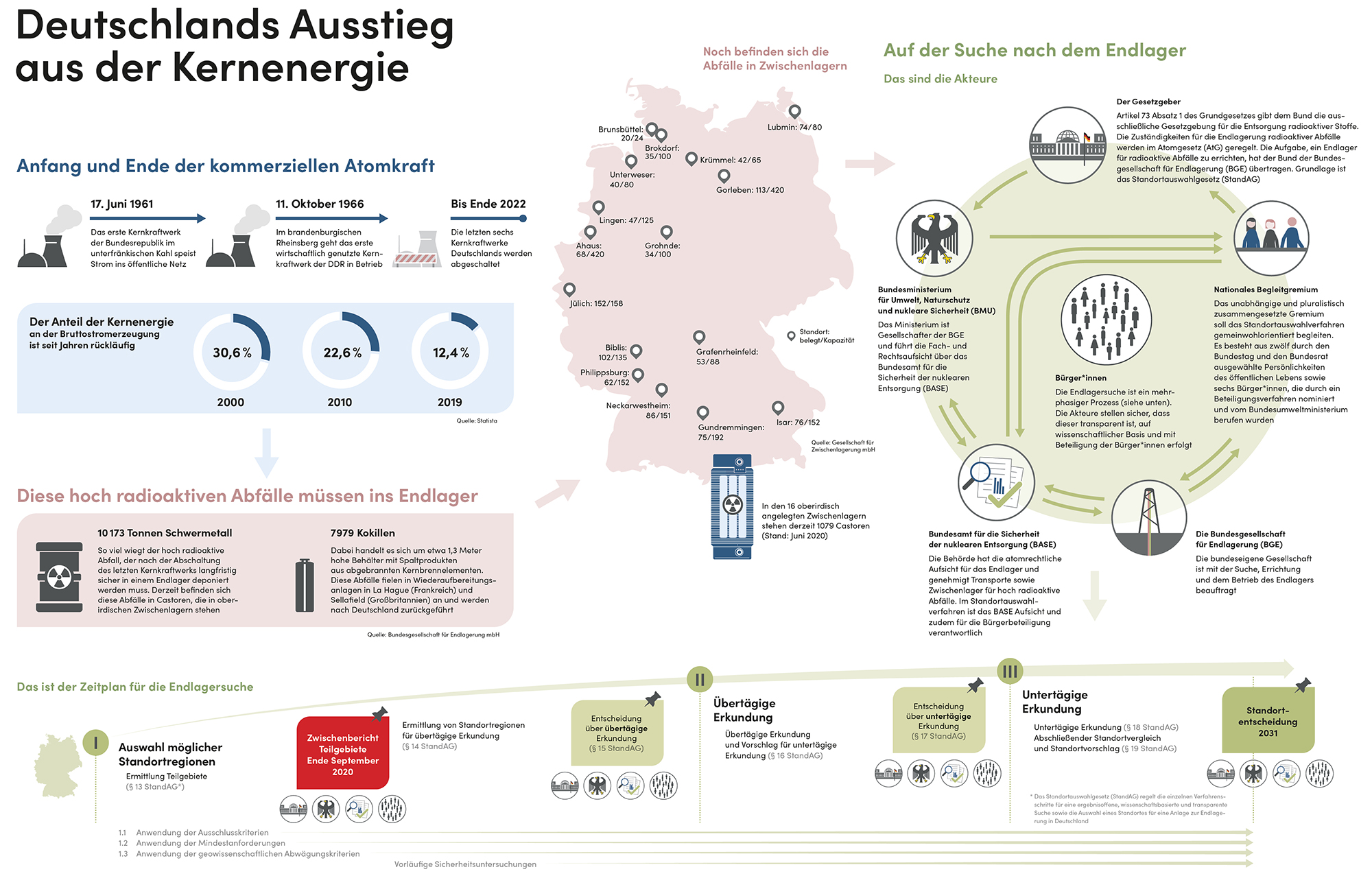Die Infografik beschreibt Deutschlands Ausstieg aus der Kernenergie