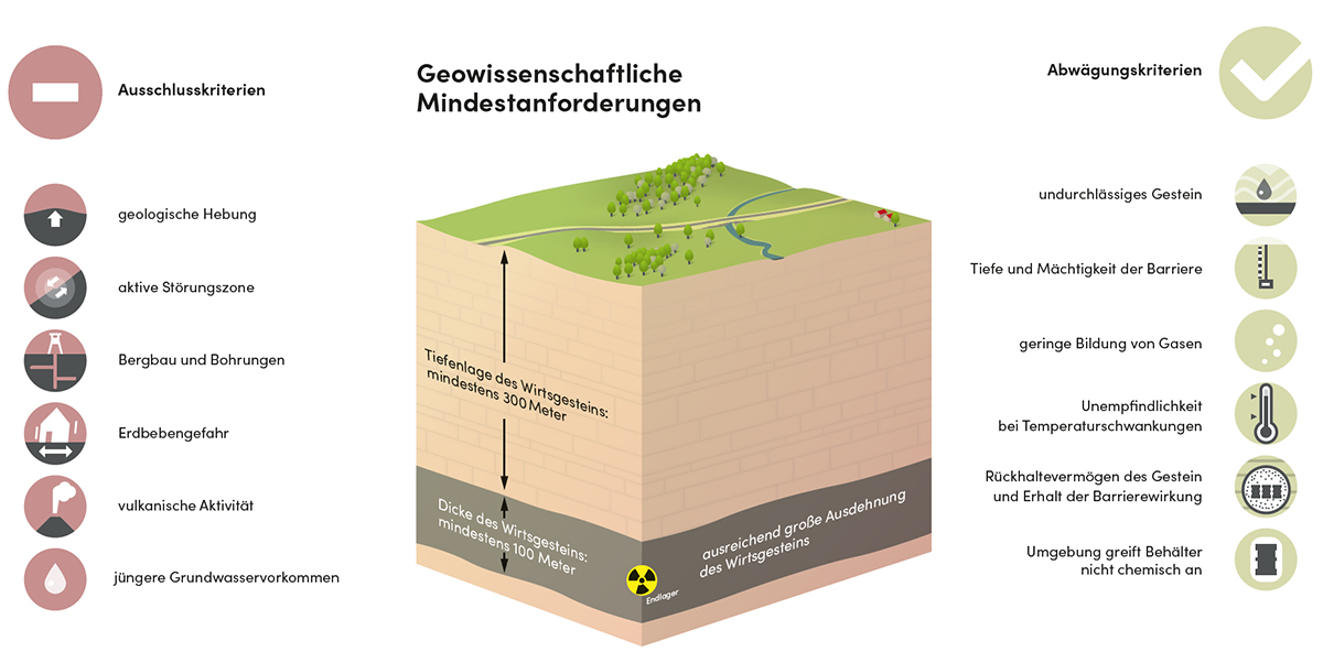 Die Suche nach dem Endlager für hoch radioaktive Abfälle wird vor allem von den
geologischen Voraussetzungen bestimmt. Im weiteren Verfahren gibt es zudem
planungswissenschaftliche Abwägungen.