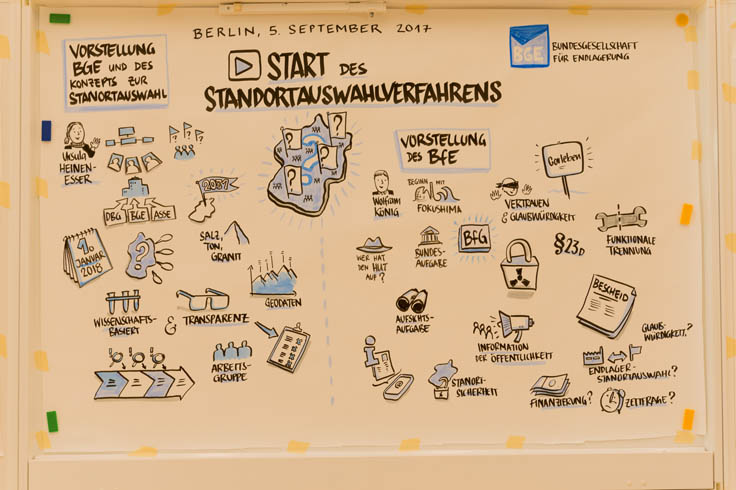Zeichnung zu den Elementen des Standortauswahlverfahrens