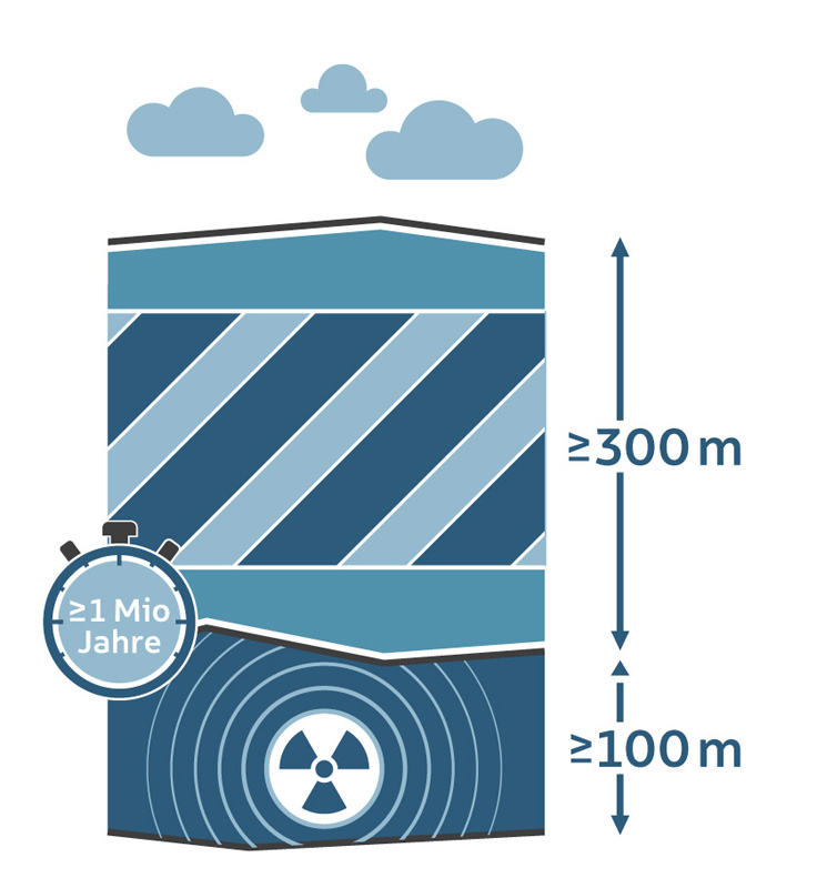 Grafik zeigt die Tiefe und notwendige Schichten für ein Endlager